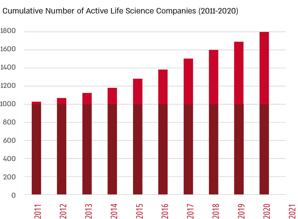 Active Life Sciences Companies